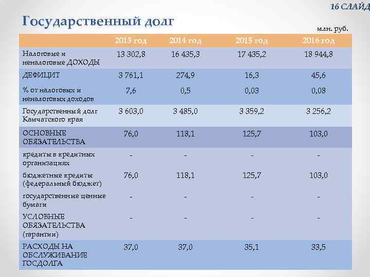 16 СЛАЙД Государственный долг млн. руб. 2013 год 2014 год 2015 год 2016 год