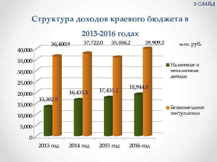 3 СЛАЙД Структура доходов краевого бюджета в 2013 -2016 годах 40, 000 36, 400.