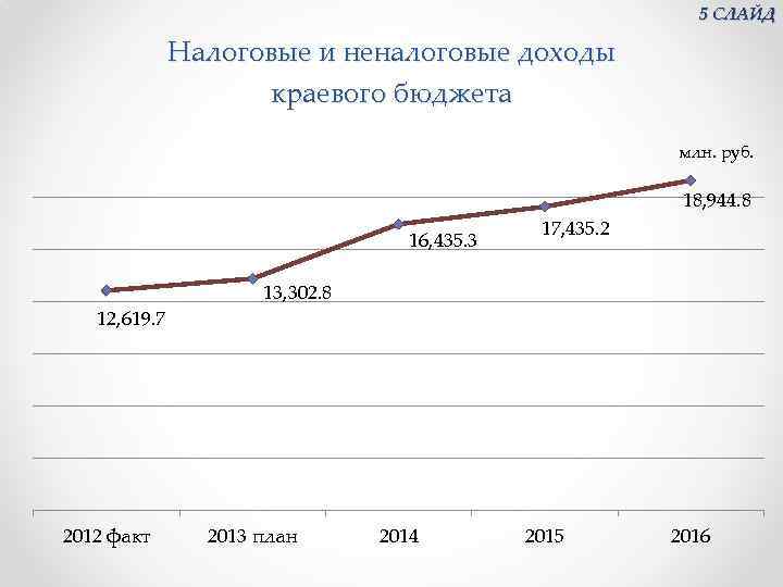 5 СЛАЙД Налоговые и неналоговые доходы краевого бюджета млн. руб. 18, 944. 8 16,