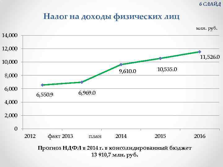 6 СЛАЙД Налог на доходы физических лиц млн. руб. 14, 000 12, 000 11,