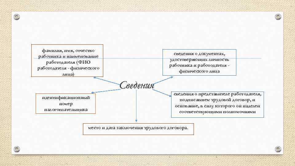 фамилия, имя, отчество работника и наименование работодателя (ФИО работодателя - физического лица) сведения о