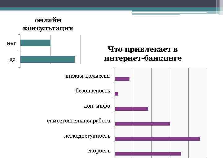 онлайн консультация нет да Что привлекает в интернет-банкинге низкая комиссия безопасность доп. инфо самостоятельная