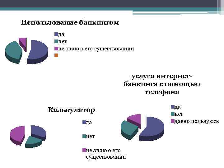 Использование банкингом да нет не знаю о его существовании услуга интернетбанкинга с помощью телефона