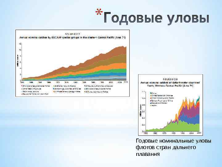 * Годовые номинальные уловы флотов стран дальнего плавания 