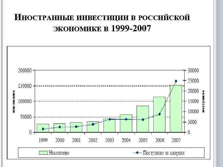 ИНОСТРАННЫЕ ИНВЕСТИЦИИ В РОССИЙСКОЙ ЭКОНОМИКЕ В 1999 -2007 