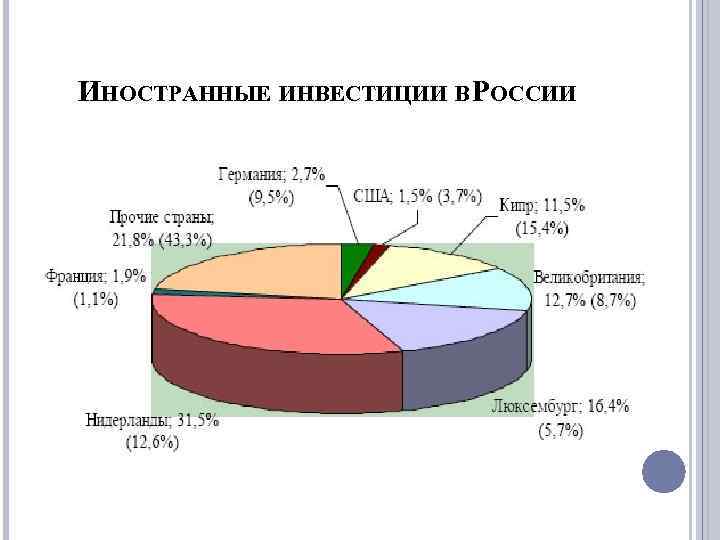 ИНОСТРАННЫЕ ИНВЕСТИЦИИ В РОССИИ 