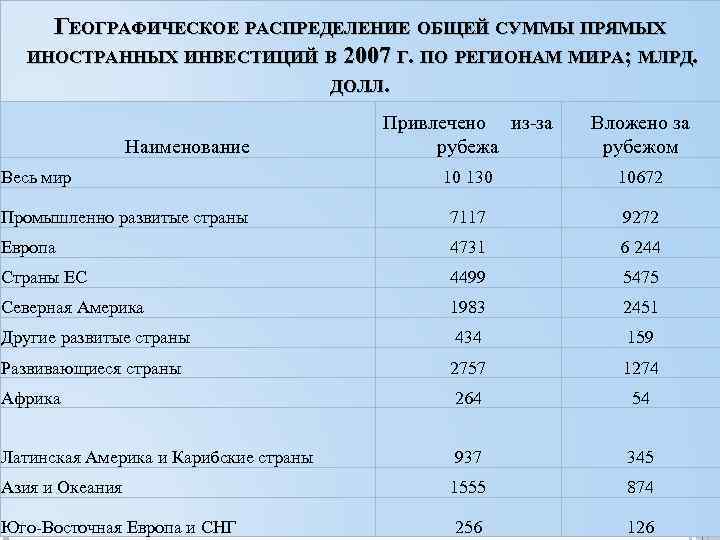 Географическое распределение. Масштабы и география международного движения капитала. Масштабы. Динамика и география международного движения капитала. Масштабы международного движения капитала. Распределение капитала.