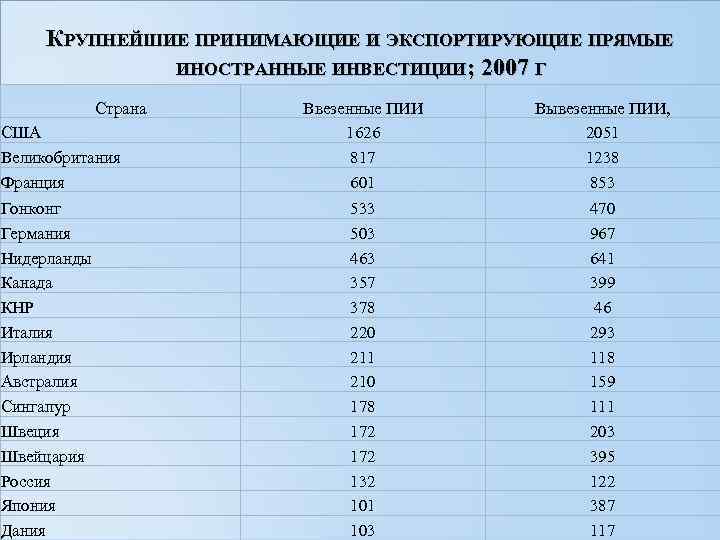 КРУПНЕЙШИЕ ПРИНИМАЮЩИЕ И ЭКСПОРТИРУЮЩИЕ ПРЯМЫЕ ИНОСТРАННЫЕ ИНВЕСТИЦИИ; 2007 Г Страна США Великобритания Франция Гонконг