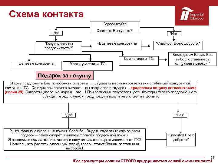 Схема контакта “Здравствуйте! Скажите, Вы курите? ” “Да” “Какую марку вы предпочитаете? ” НЕцелевые