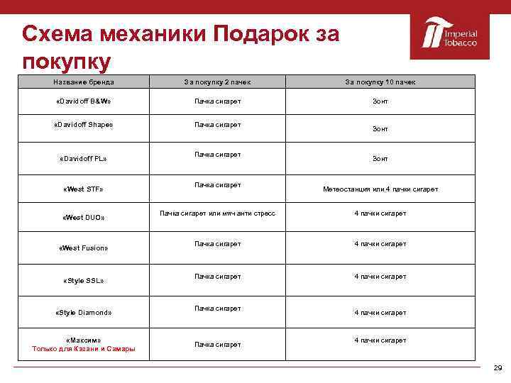 Схема механики Подарок за покупку Название бренда За покупку 2 пачек За покупку 10