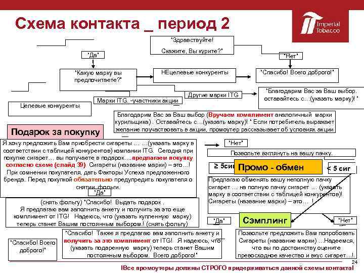 Схема контакта _ период 2 “Здравствуйте! Скажите, Вы курите? ” “Да” “Какую марку вы