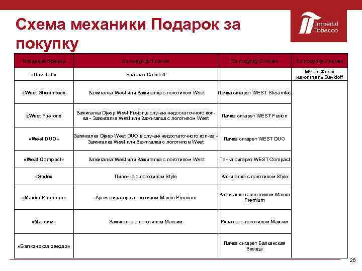Схема механики Подарок за покупку Название бренда За покупку 1 пачки За покупку 2