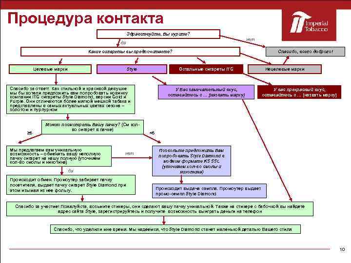 Процедура контакта Здравствуйте, Вы курите? нет да Какие сигареты вы предпочитаете? Целевые марки Style