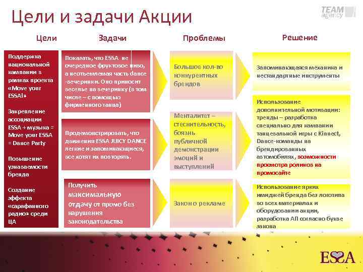 Цели и задачи Акции Цели Поддержка национальной кампании в рамках проекта «Move your ESSA!»