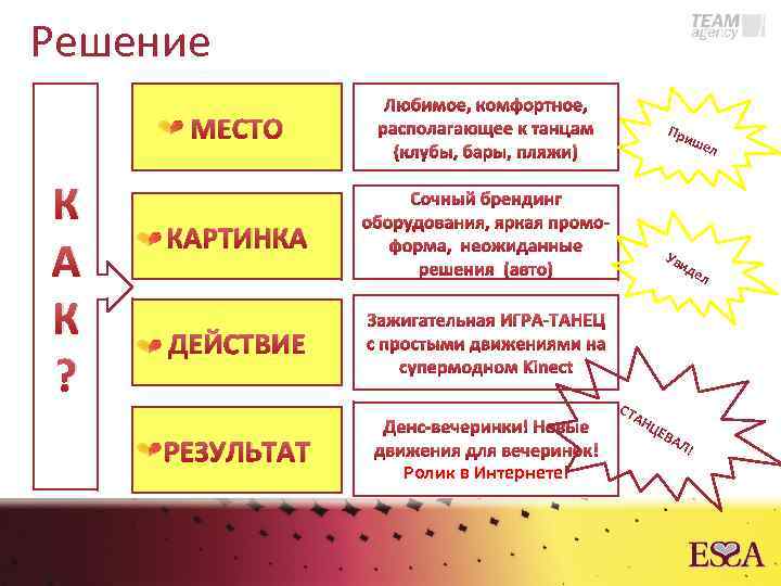 Решение МЕСТО К А К ? При ше КАРТИНКА Ув ид ел ДЕЙСТВИЕ СТ