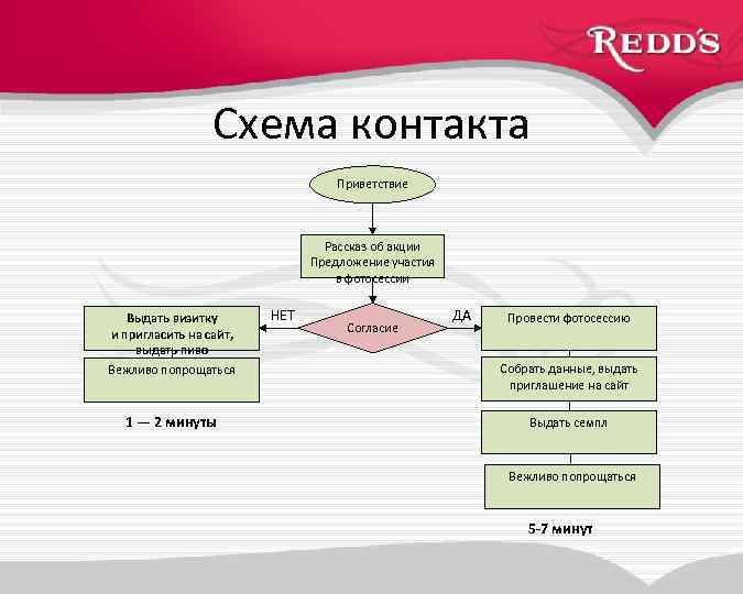 Схема контакта Приветствие Рассказ об акции Предложение участия в фотосессии Выдать визитку и пригласить