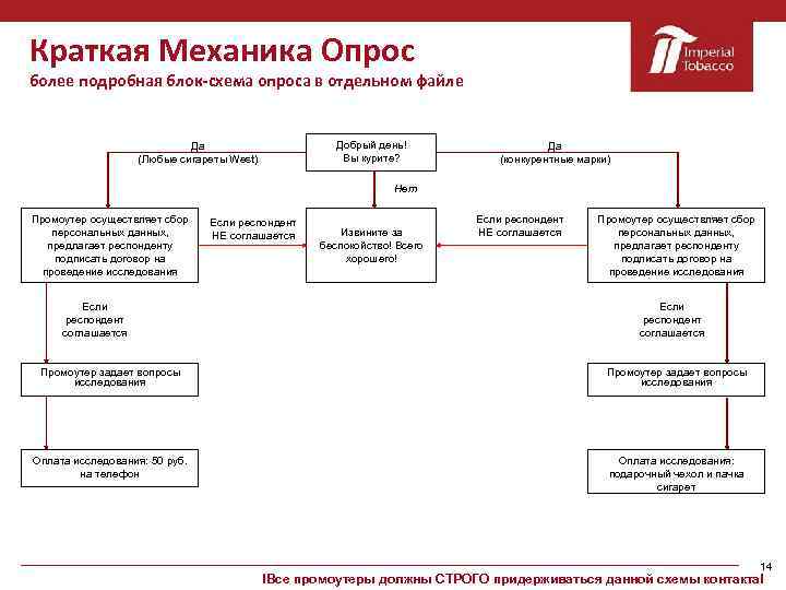 Краткая Механика Опрос более подробная блок-схема опроса в отдельном файле Да (Любые сигареты West)