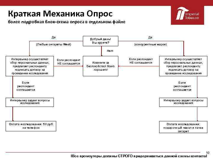 Краткая Механика Опрос более подробная блок-схема опроса в отдельном файле Да (Любые сигареты West)