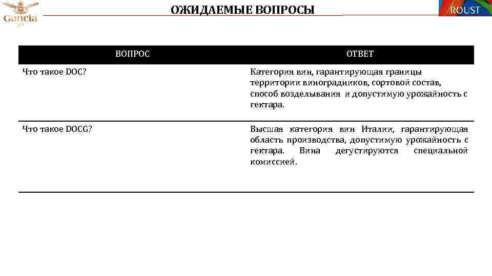 ОЖИДАЕМЫЕ ВОПРОСЫ ВОПРОС ОТВЕТ Что такое DOC? Категория вин, гарантирующая границы территории виноградников, сортовой