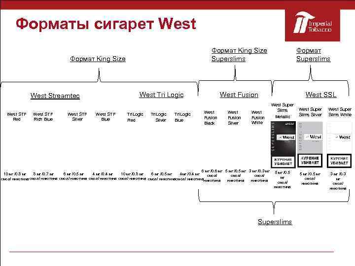 Форматы сигарет West Формат King Size Superslims Формат King Size West Tri Logic West