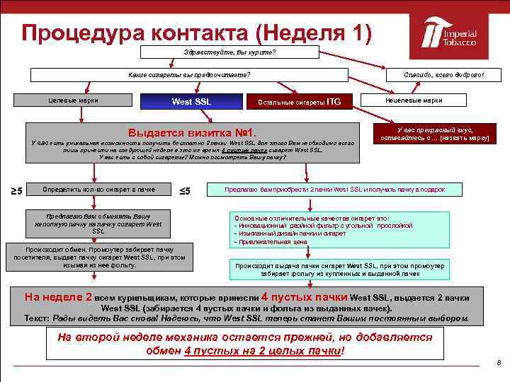 Процедура контакта (Неделя 1) Здравствуйте, Вы курите? Какие сигареты вы предпочитаете? Целевые марки West