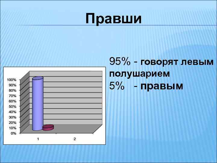 Правши 95% - говорят левым полушарием 5% - правым 