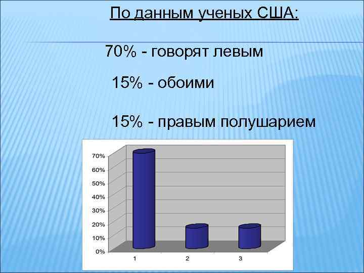 По данным ученых США: 70% - говорят левым 15% - обоими 15% - правым