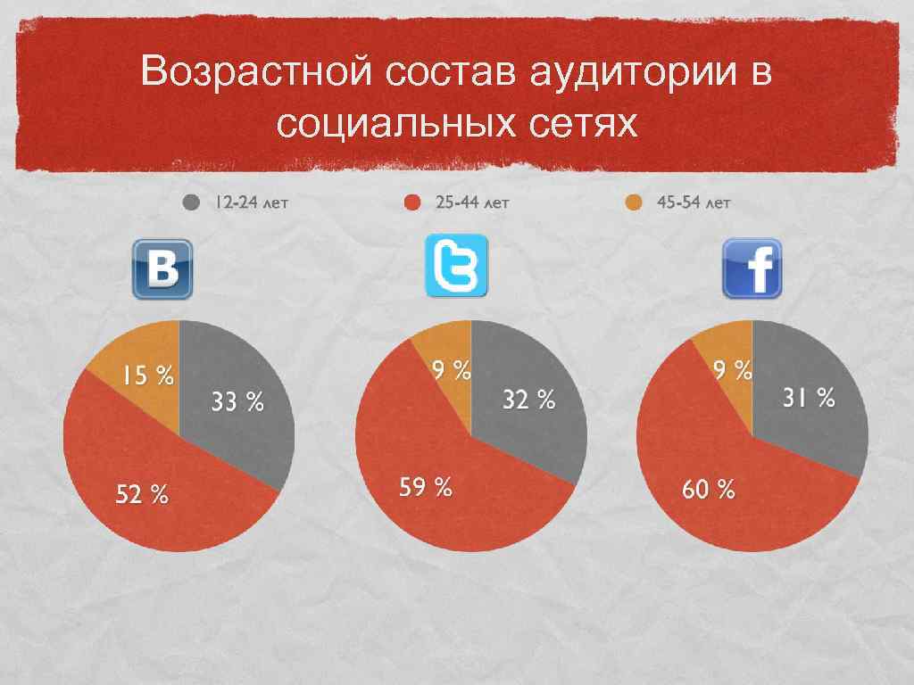 Возрастной состав аудитории в социальных сетях 