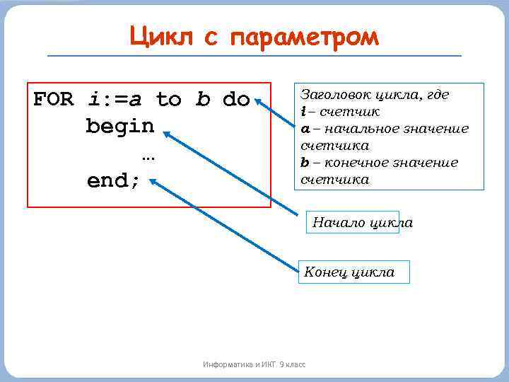 Цикл с параметром FOR i: =a to b do begin … end; Заголовок цикла,