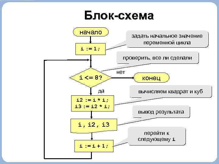 Блок-схема начало задать начальное значение переменной цикла i : = 1; проверить, все ли