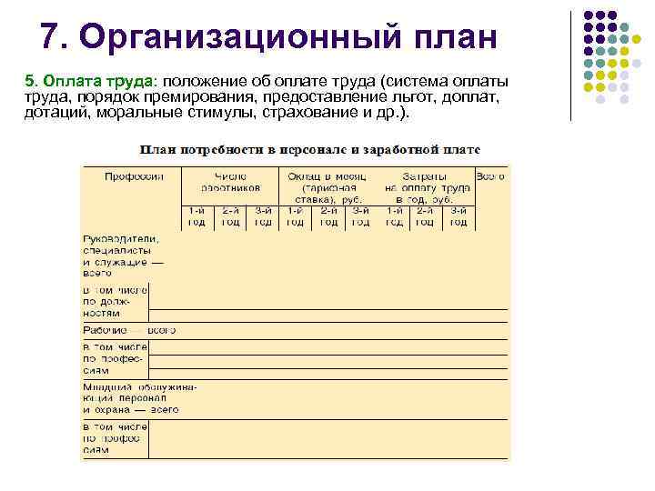 7. Организационный план 5. Оплата труда: положение об оплате труда (система оплаты труда, порядок