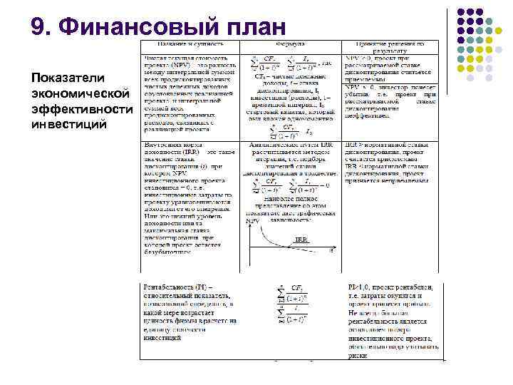 9. Финансовый план Показатели экономической эффективности инвестиций 