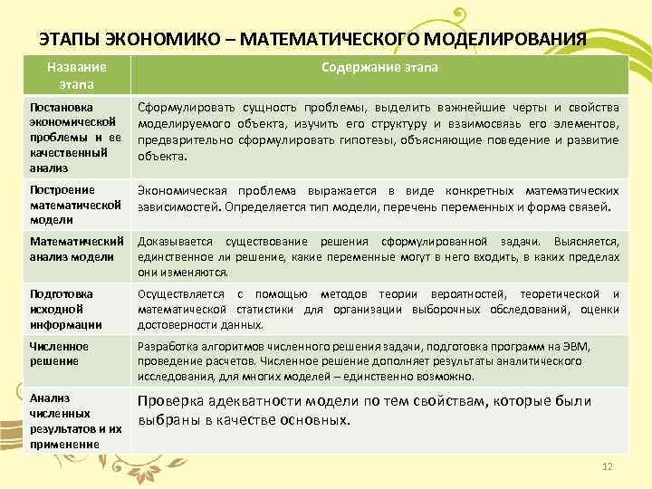 ЭТАПЫ ЭКОНОМИКО – МАТЕМАТИЧЕСКОГО МОДЕЛИРОВАНИЯ Название этапа Содержание этапа Постановка экономической проблемы и ее