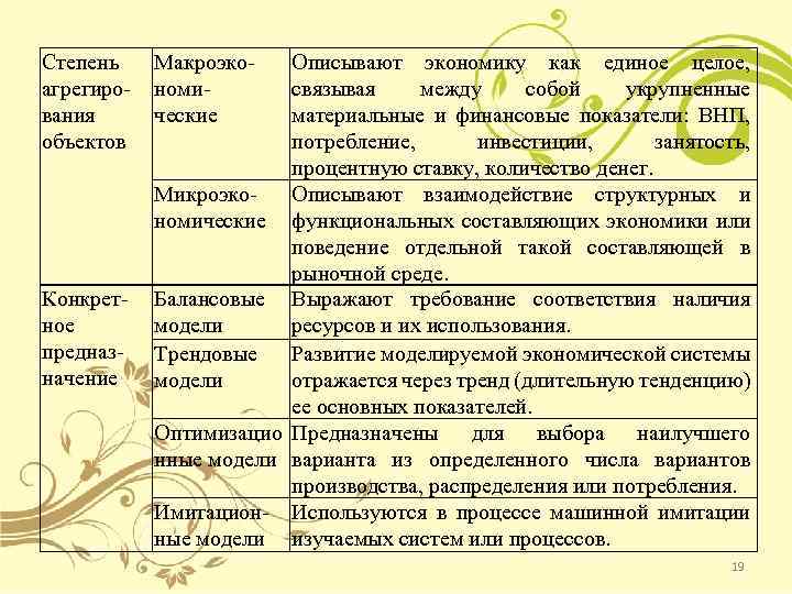 Степень агрегирования объектов Конкретное предназначение Макроэкономические Описывают экономику как единое целое, связывая между собой