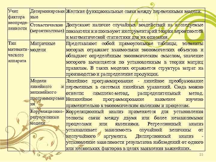 Учет фактора неопределенности Детерминирован Жесткие функциональные связи между переменными модели. ные Стохастические Допускают наличие