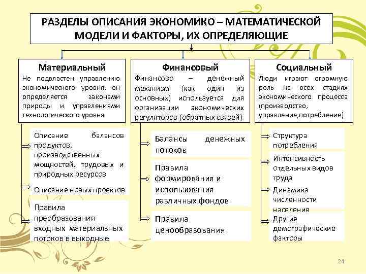 РАЗДЕЛЫ ОПИСАНИЯ ЭКОНОМИКО – МАТЕМАТИЧЕСКОЙ МОДЕЛИ И ФАКТОРЫ, ИХ ОПРЕДЕЛЯЮЩИЕ Материальный Не подвластен управлению