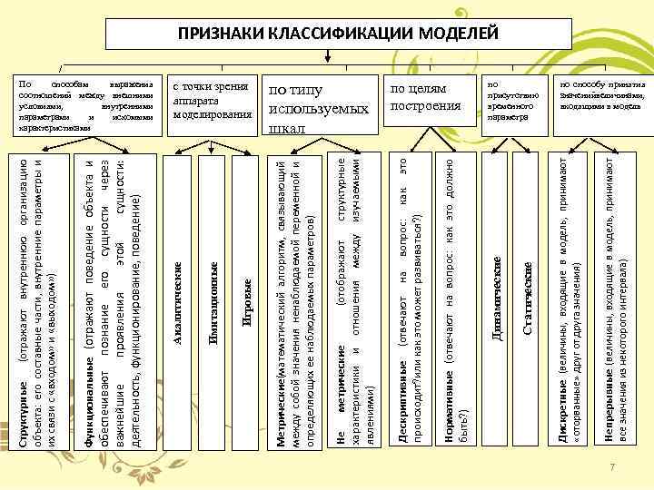 все значения из некоторого интервала) Непрерывные (величины, входящие в модель, принимают «оторванные» друг от