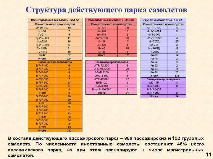 Структура действующего парка самолетов В составе действующего пассажирского парка – 986 пассажирских и 152