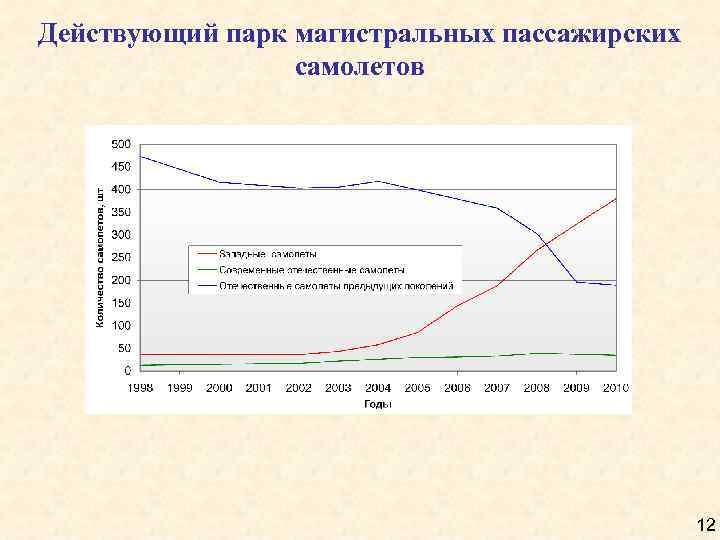 Действующий парк магистральных пассажирских самолетов 12 