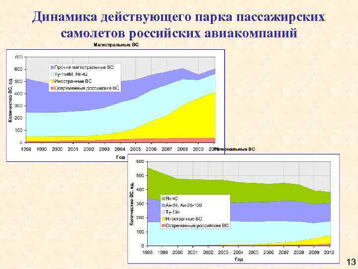 Динамика действующего парка пассажирских самолетов российских авиакомпаний 13 