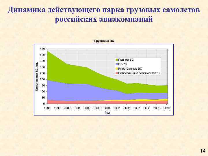 Динамика действующего парка грузовых самолетов российских авиакомпаний 14 