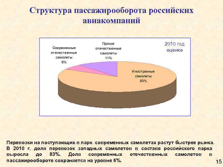 Постройте круговую диаграмму характеризующую структуру пассажирооборота и грузооборота