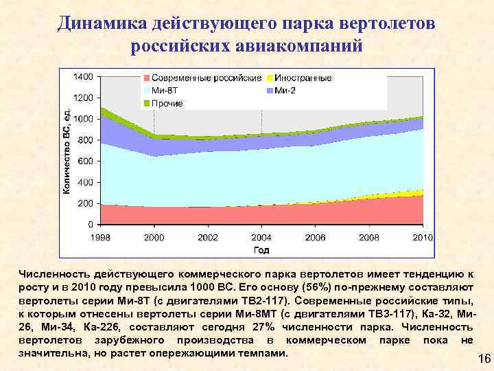 Динамика действующего парка вертолетов российских авиакомпаний Численность действующего коммерческого парка вертолетов имеет тенденцию к
