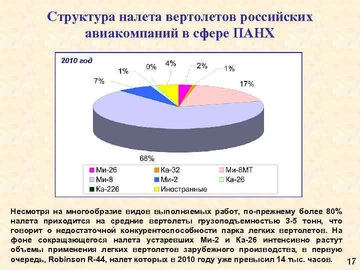 Структура налета вертолетов российских авиакомпаний в сфере ПАНХ Несмотря на многообразие видов выполняемых работ,