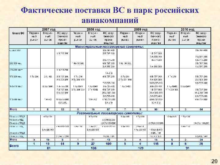 Фактические поставки ВС в парк российских авиакомпаний 20 