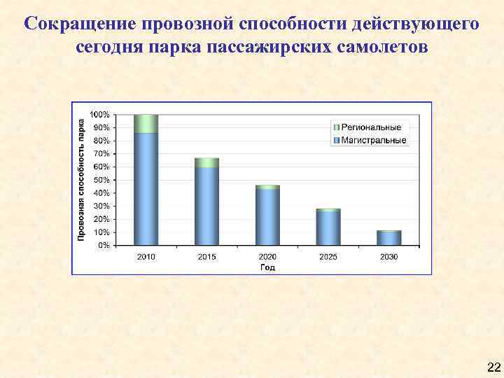 Сокращение провозной способности действующего сегодня парка пассажирских самолетов 22 