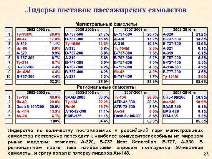 Лидеры поставок пассажирских самолетов Лидерство по количеству поставляемых в российский парк магистральных самолетов постепенно