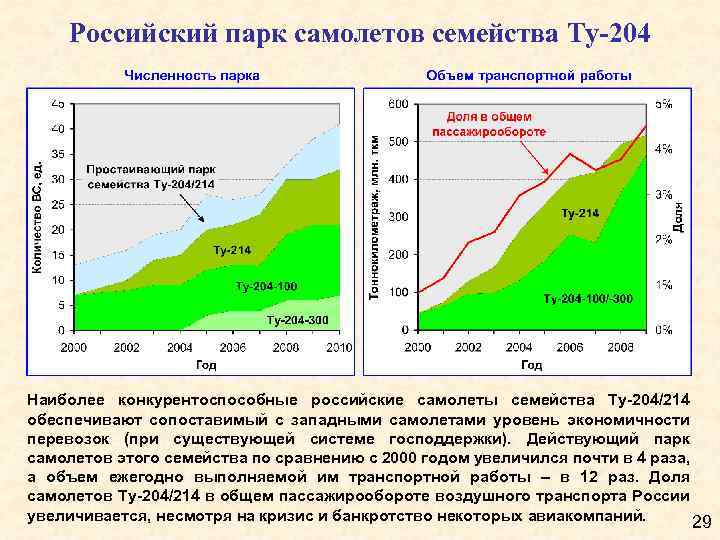 Российский парк самолетов семейства Ту-204 Наиболее конкурентоспособные российские самолеты семейства Ту-204/214 обеспечивают сопоставимый с