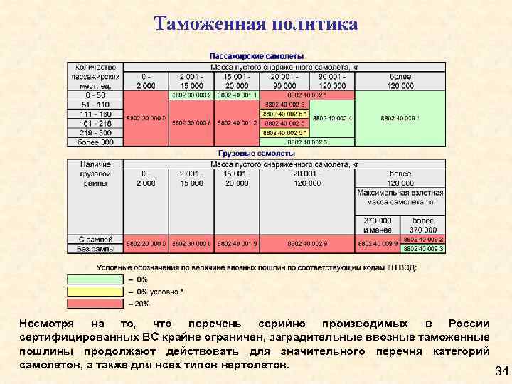 Таможенная политика Несмотря на то, что перечень серийно производимых в России сертифицированных ВС крайне
