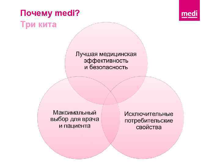 Почему medi? Три кита Максимальный выбор для врача и пациента 